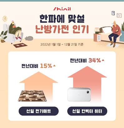 [221222] 신일, ‘전기매트’&’컨벡터 히터’ 출고량 껑충 ↑