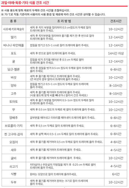 [식품건조기]과일·야채·육류·기타 식품 건조 시간이 궁금해요